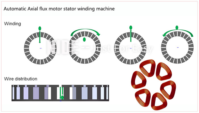 Nide Automatic Axial flux motor stator winding machine